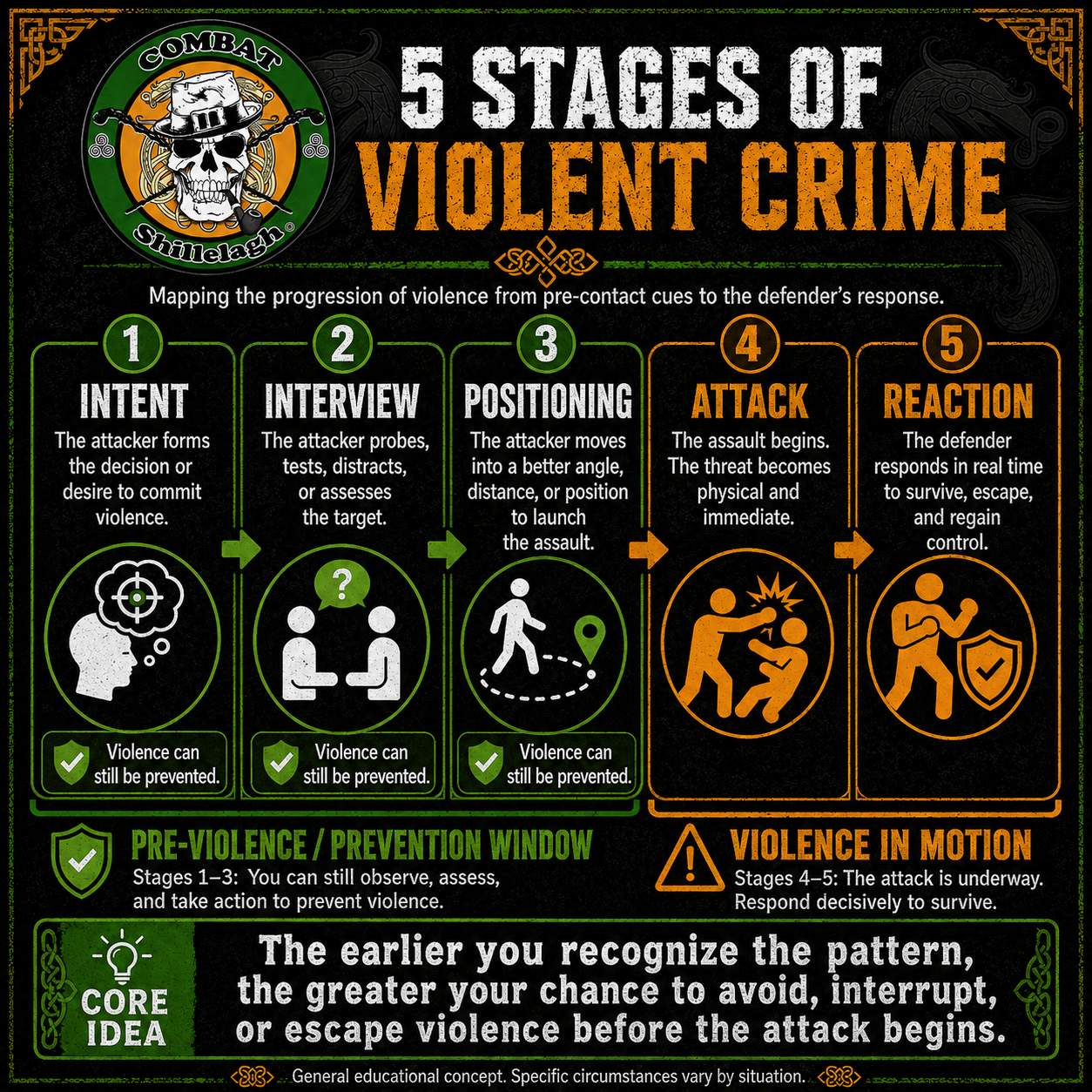 5 Stages of Violent Crime