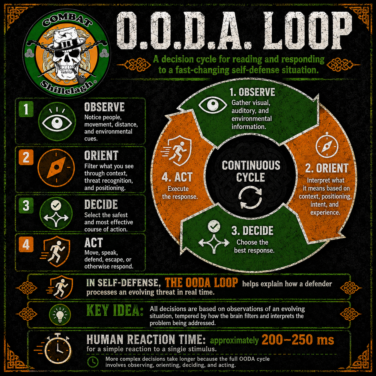 OODA Loop