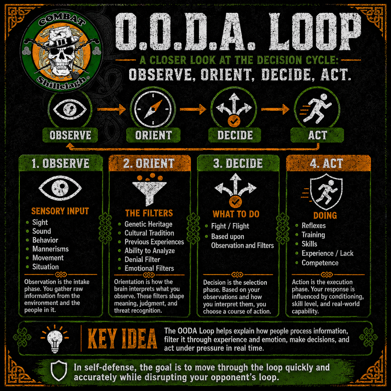 OODA Loop 2