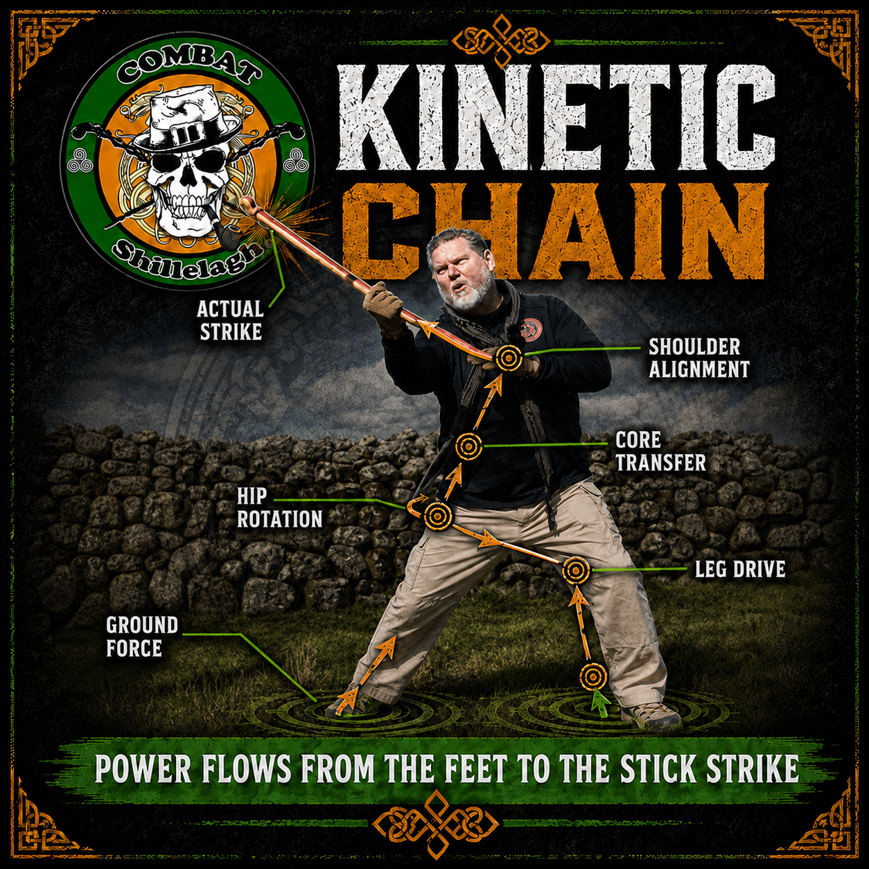 Kinetic Chain Power Generation