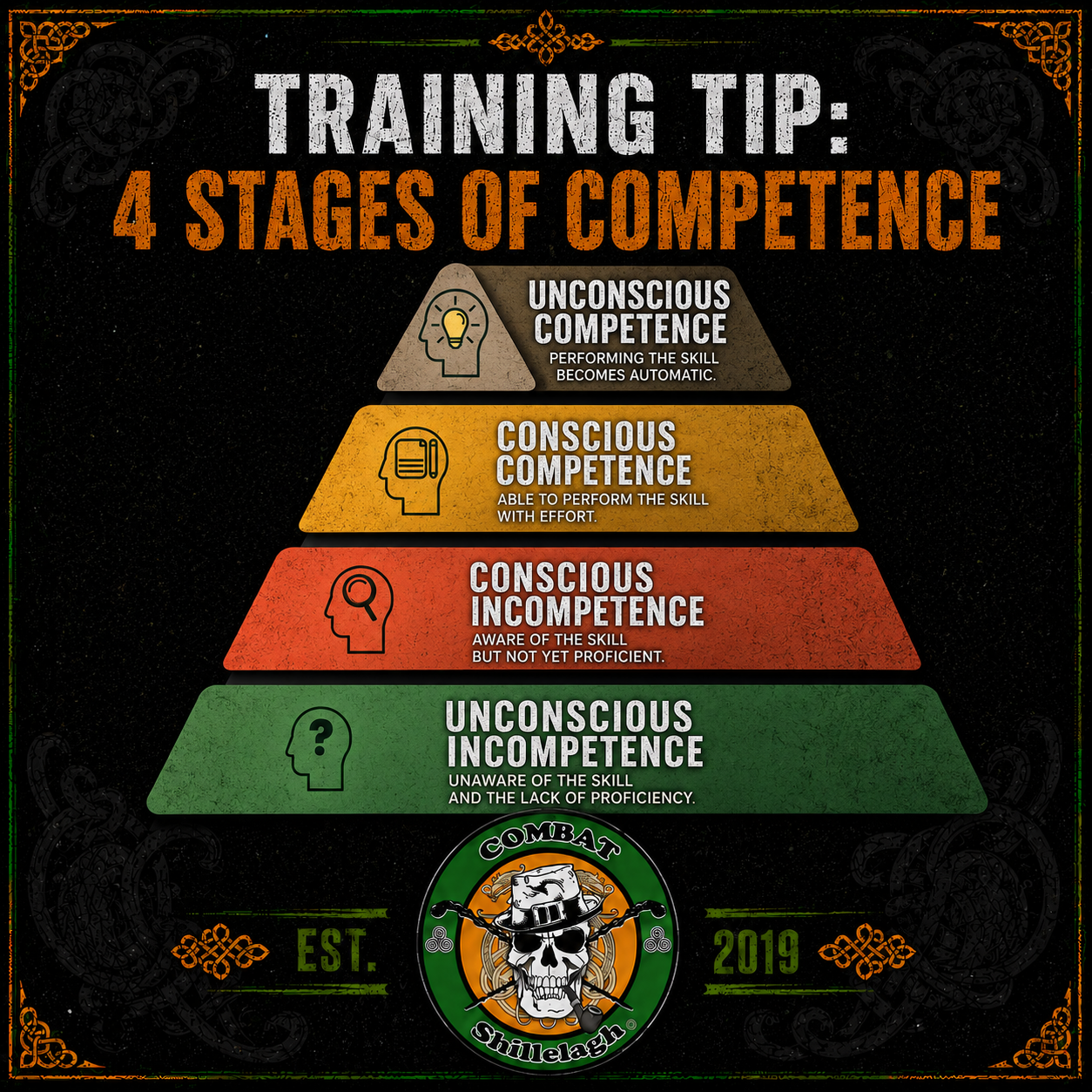 4 Stages of Competence in Irish Stick Fighting